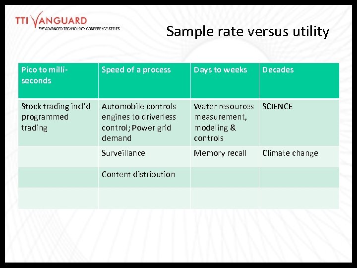Sample rate versus utility Pico to milliseconds Speed of a process Days to weeks