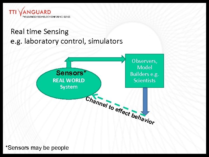 Real time Sensing e. g. laboratory control, simulators Observers, Model Builders e. g. Scientists