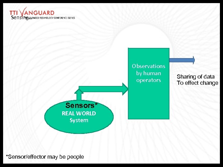 Sensing… Observations by human operators Sensors* REAL WORLD System *Sensor/effector may be people Sharing