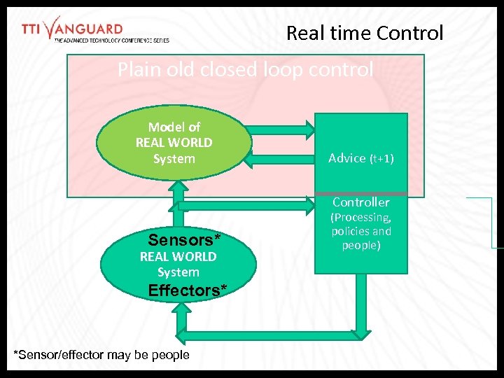 Real time Control Plain old closed loop control Model of REAL WORLD System Advice