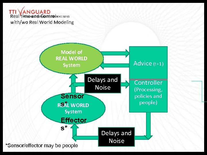Real time and Control with/wo Real World Modeling Model of REAL WORLD System Advice