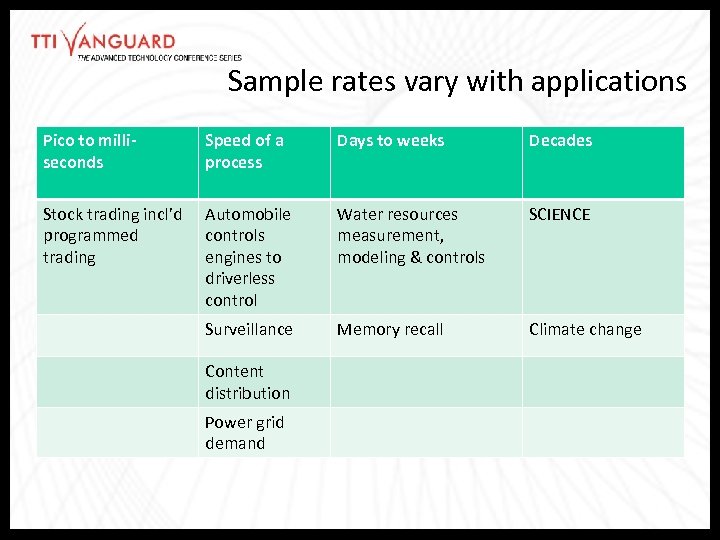 Sample rates vary with applications Pico to milliseconds Speed of a process Days to