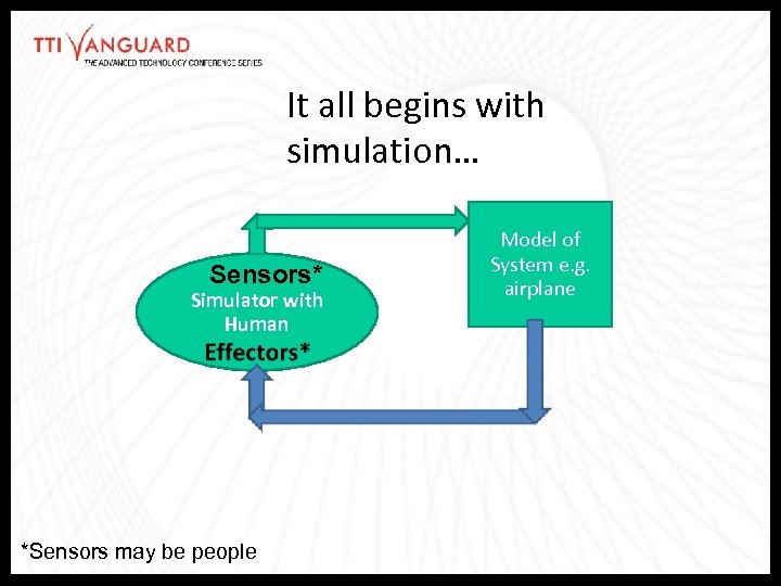 It all begins with simulation… Sensors* Simulator with Human *Sensors may be people Model