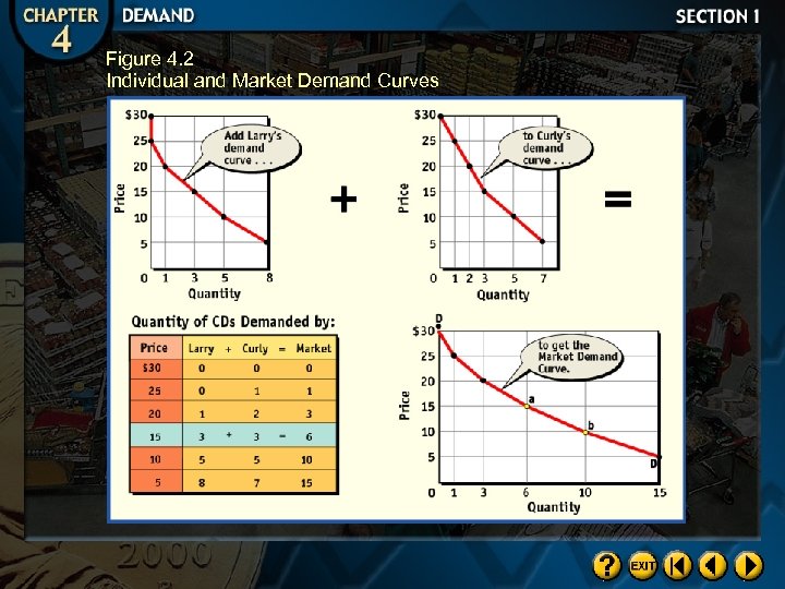 Figure 4. 2 Individual and Market Demand Curves 