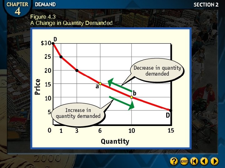 Figure 4. 3 A Change in Quantity Demanded 