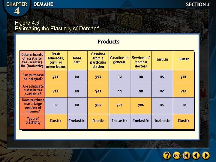 Figure 4. 6 Estimating the Elasticity of Demand 
