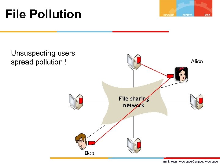 File Pollution Unsuspecting users spread pollution ! Alice File sharing network Bob BITS, Pilani