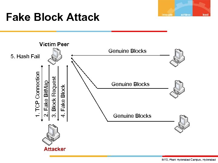 Fake Block Attack Victim Peer Genuine Blocks 4. Fake Block 2. Fake Bit. Map