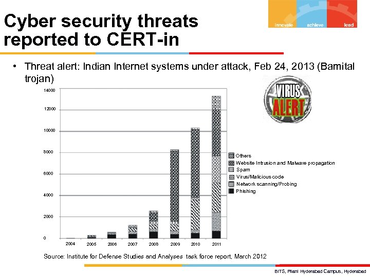 Cyber security threats reported to CERT-in • Threat alert: Indian Internet systems under attack,