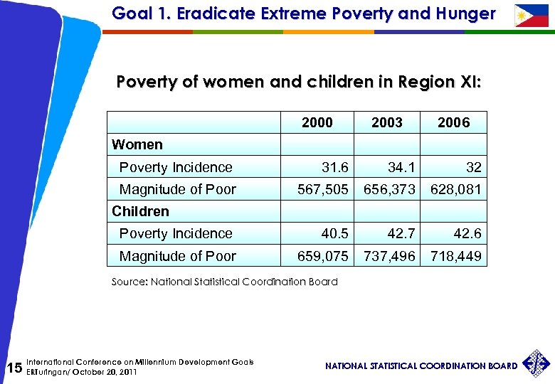 Goal 1. Eradicate Extreme Poverty and Hunger Poverty of women and children in Region