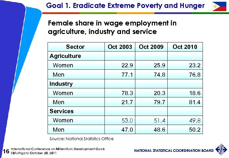 Goal 1. Eradicate Extreme Poverty and Hunger Female share in wage employment in agriculture,