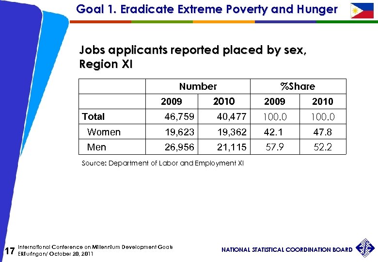 Goal 1. Eradicate Extreme Poverty and Hunger Jobs applicants reported placed by sex, Region