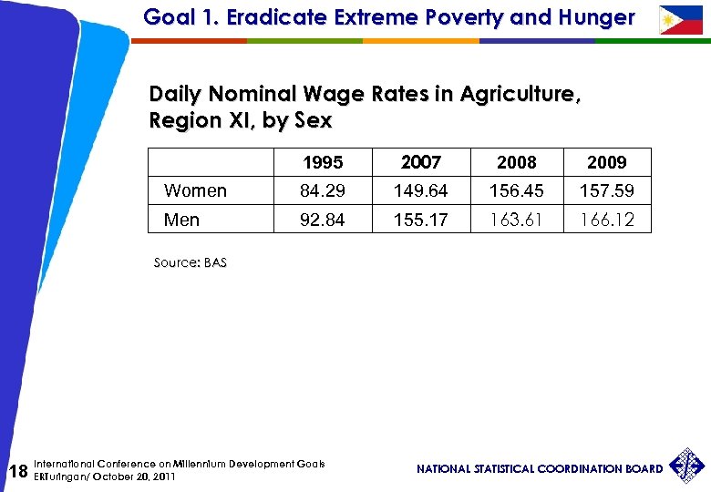 Goal 1. Eradicate Extreme Poverty and Hunger Daily Nominal Wage Rates in Agriculture, Region