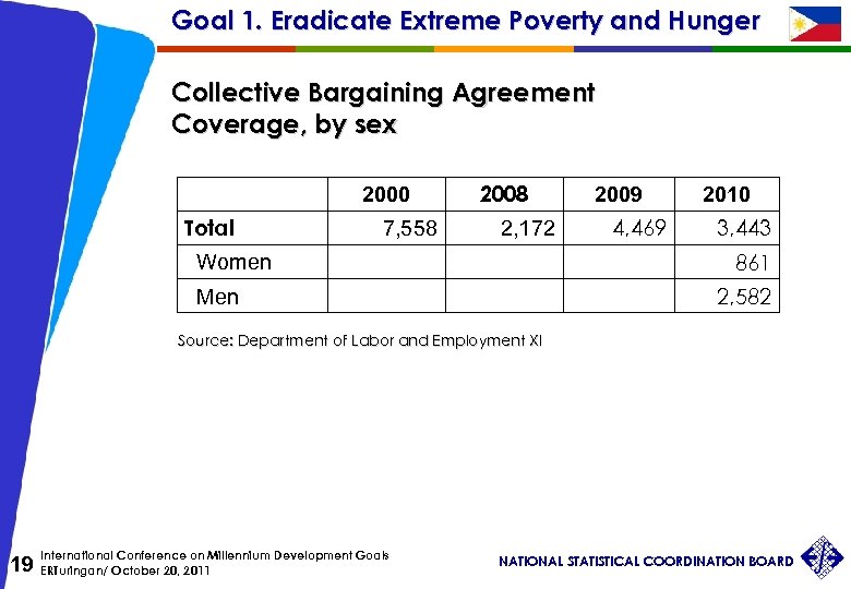 Goal 1. Eradicate Extreme Poverty and Hunger Collective Bargaining Agreement Coverage, by sex Total