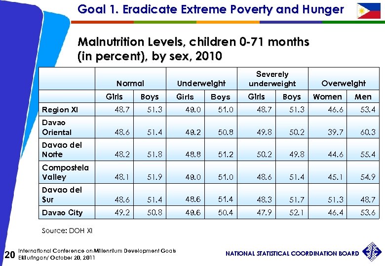 Goal 1. Eradicate Extreme Poverty and Hunger Malnutrition Levels, children 0 -71 months (in