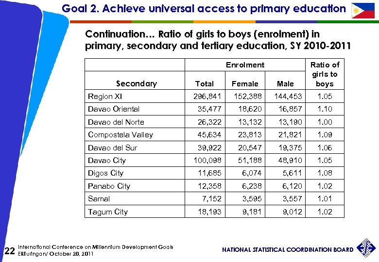 Goal 2. Achieve universal access to primary education Continuation… Ratio of girls to boys