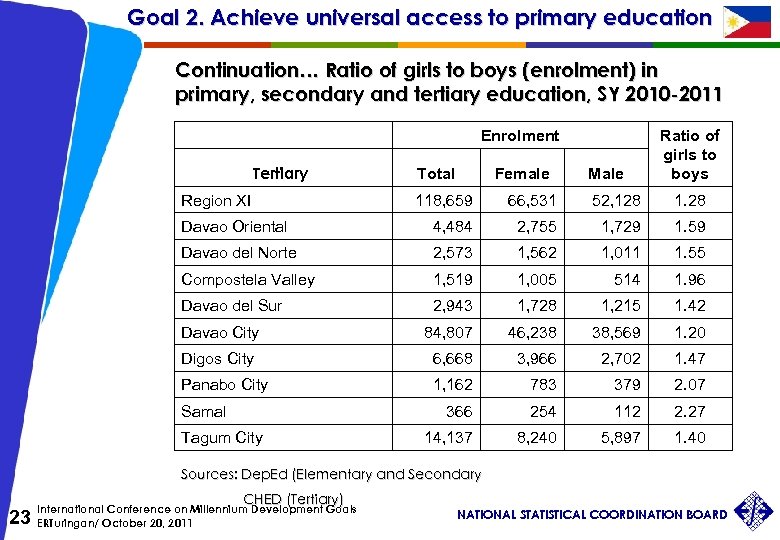 Goal 2. Achieve universal access to primary education Continuation… Ratio of girls to boys