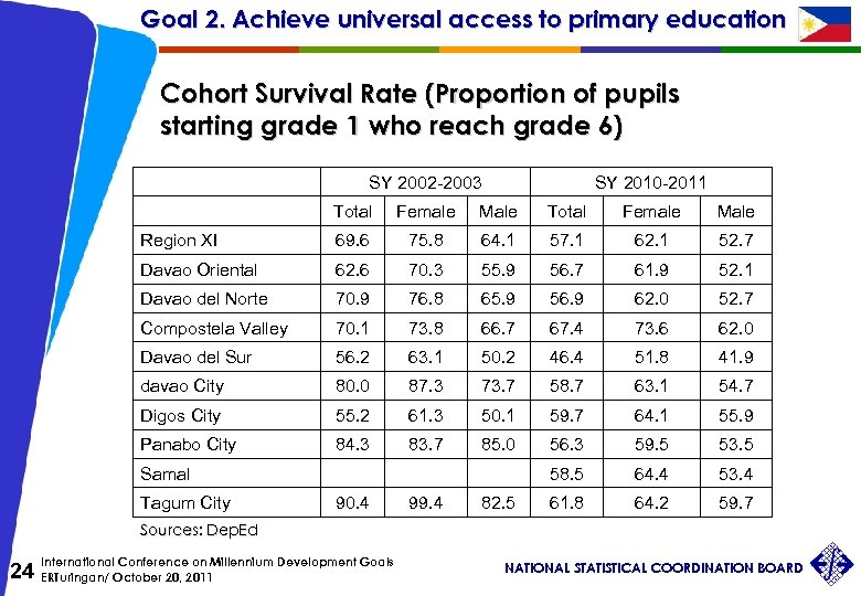 Goal 2. Achieve universal access to primary education Cohort Survival Rate (Proportion of pupils