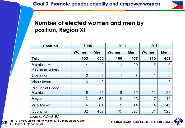 Goal 3. Promote gender equality and empower women Number of elected women and men