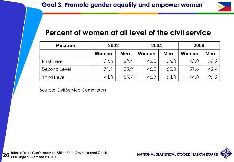 Goal 3. Promote gender equality and empower women Percent of women at all level