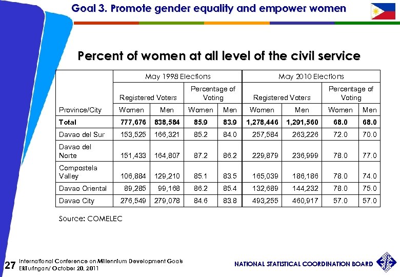 Goal 3. Promote gender equality and empower women Percent of women at all level