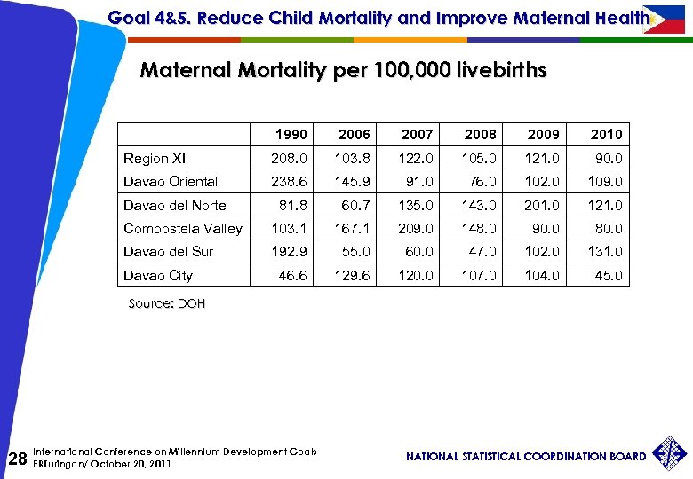 Goal 4&5. Reduce Child Mortality and Improve Maternal Health Maternal Mortality per 100, 000