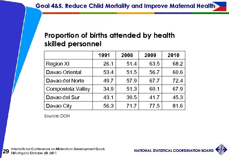 Goal 4&5. Reduce Child Mortality and Improve Maternal Health Proportion of births attended by