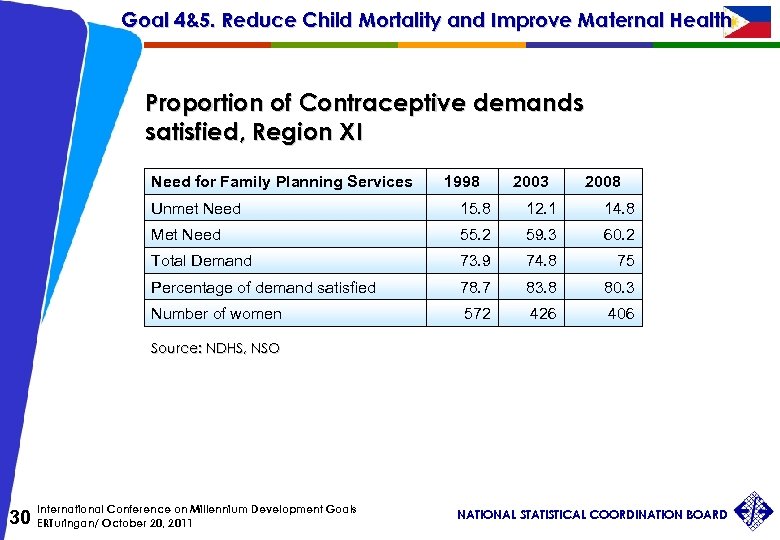 Goal 4&5. Reduce Child Mortality and Improve Maternal Health Proportion of Contraceptive demands satisfied,