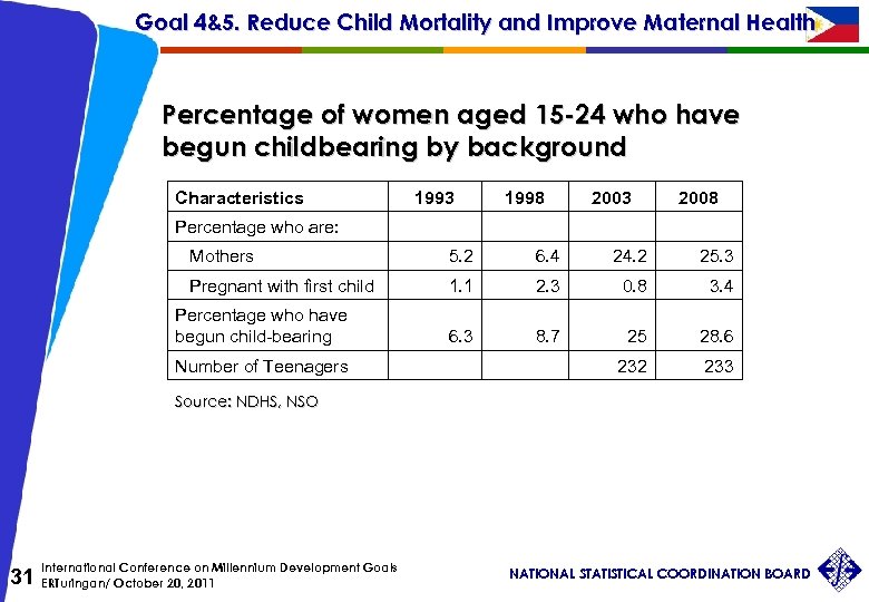 Goal 4&5. Reduce Child Mortality and Improve Maternal Health Percentage of women aged 15