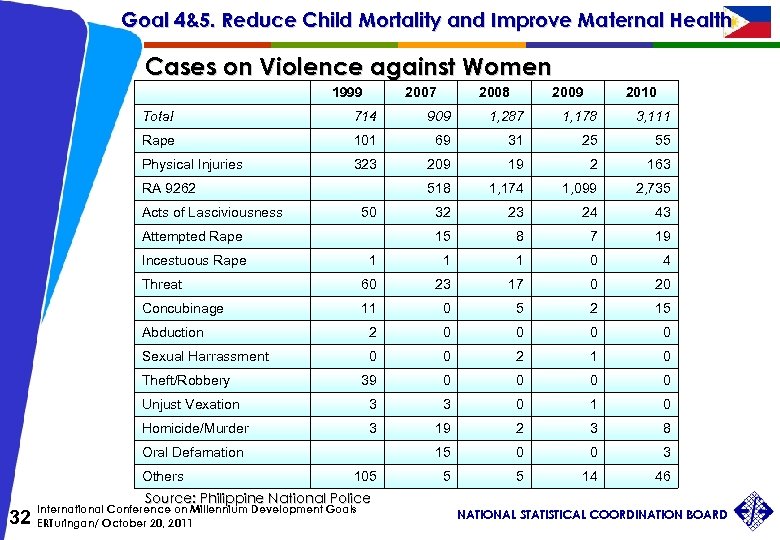 Goal 4&5. Reduce Child Mortality and Improve Maternal Health Cases on Violence against Women