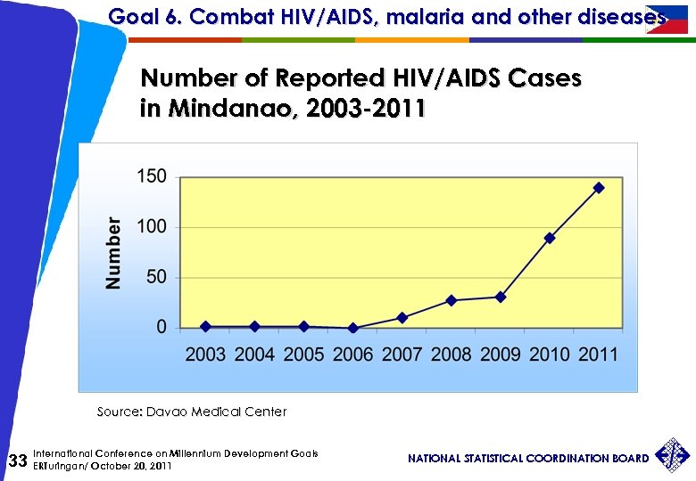 Goal 6. Combat HIV/AIDS, malaria and other diseases Number of Reported HIV/AIDS Cases in