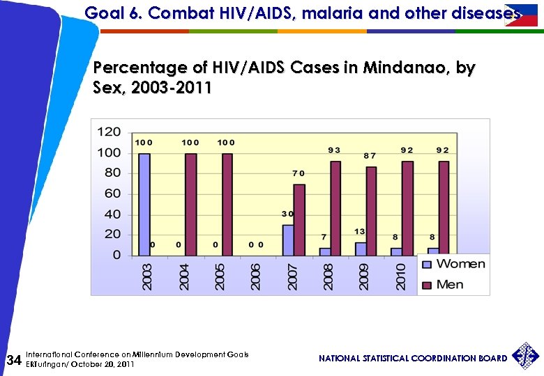 Goal 6. Combat HIV/AIDS, malaria and other diseases Percentage of HIV/AIDS Cases in Mindanao,