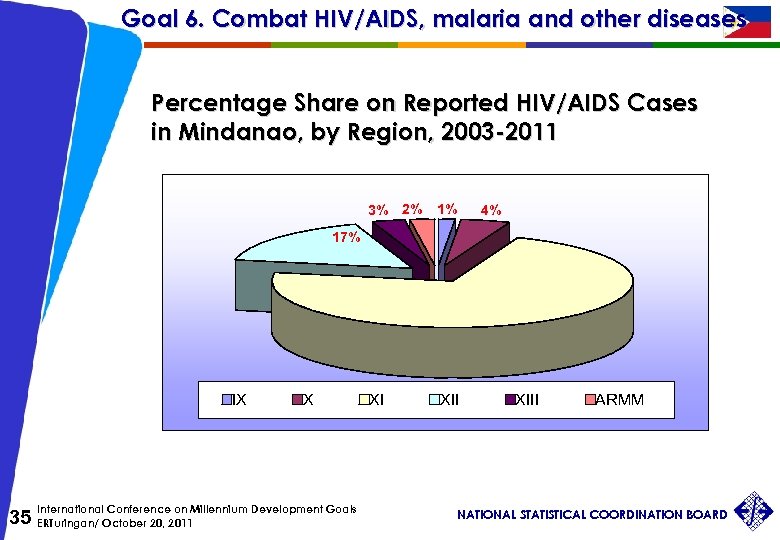 Goal 6. Combat HIV/AIDS, malaria and other diseases Percentage Share on Reported HIV/AIDS Cases