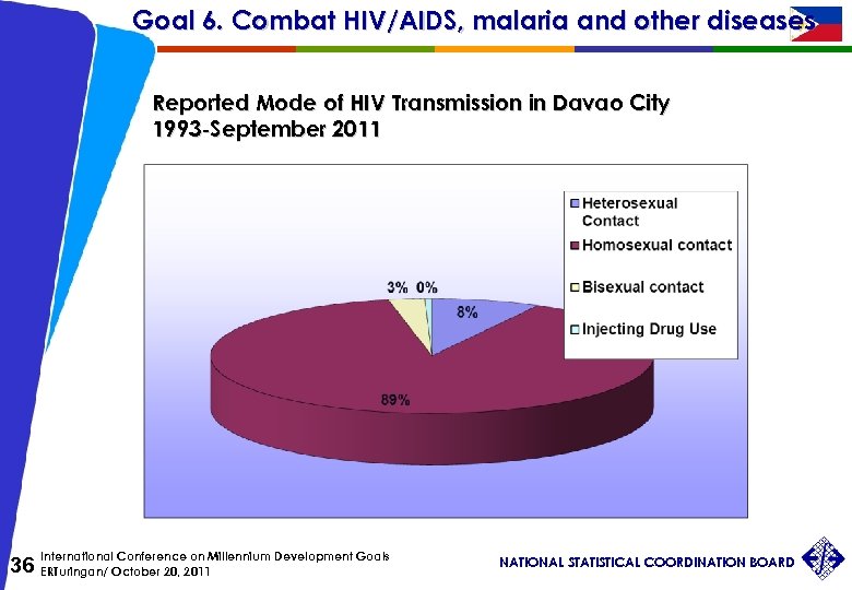 Goal 6. Combat HIV/AIDS, malaria and other diseases Reported Mode of HIV Transmission in