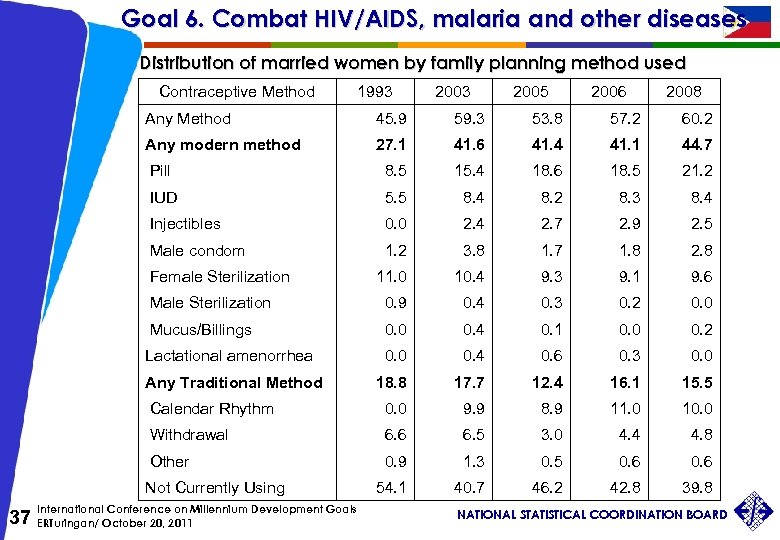 Goal 6. Combat HIV/AIDS, malaria and other diseases Distribution of married women by family