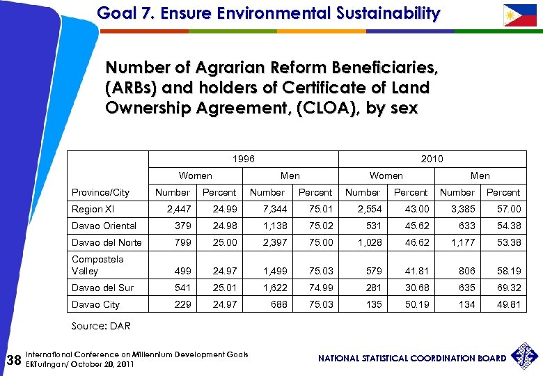 Goal 7. Ensure Environmental Sustainability Number of Agrarian Reform Beneficiaries, (ARBs) and holders of