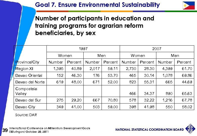 Goal 7. Ensure Environmental Sustainability Number of participants in education and training programs for