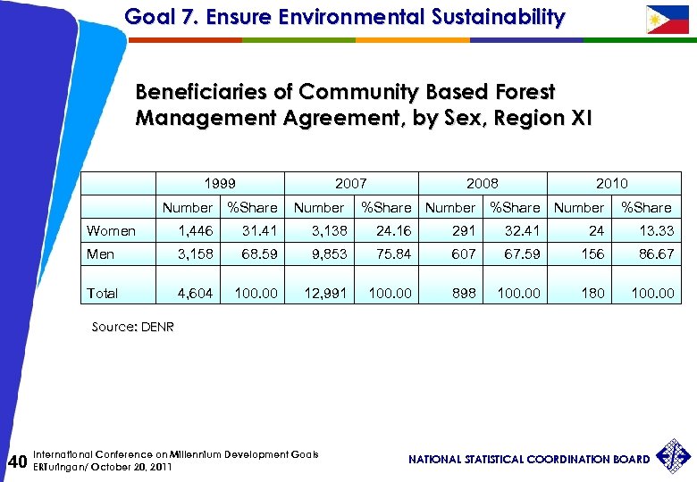 Goal 7. Ensure Environmental Sustainability Beneficiaries of Community Based Forest Management Agreement, by Sex,