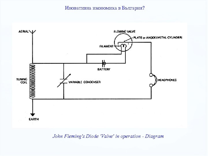 Иновативна икономика в България? John Fleming's Diode 'Valve' in operation Diagram 