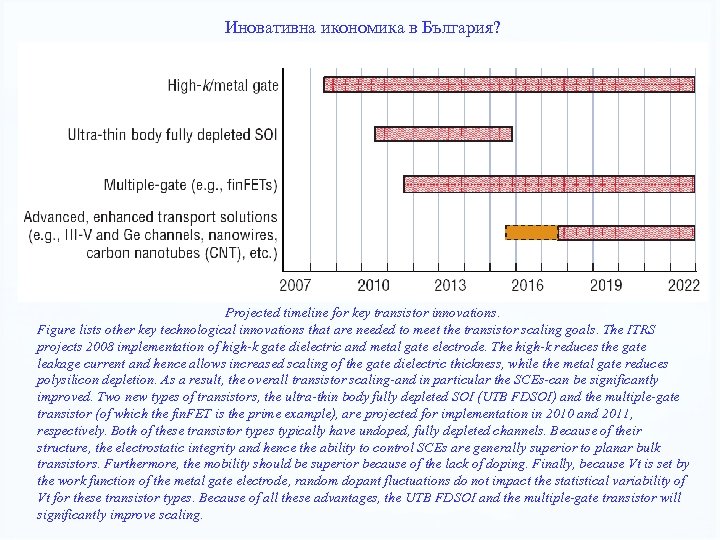 Иновативна икономика в България? Projected timeline for key transistor innovations. Figure lists other key