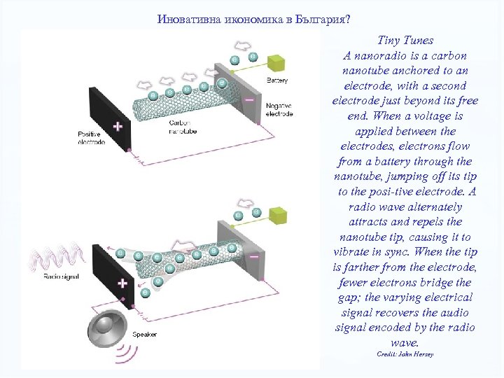 Иновативна икономика в България? Tiny Tunes A nanoradio is a carbon nanotube anchored to