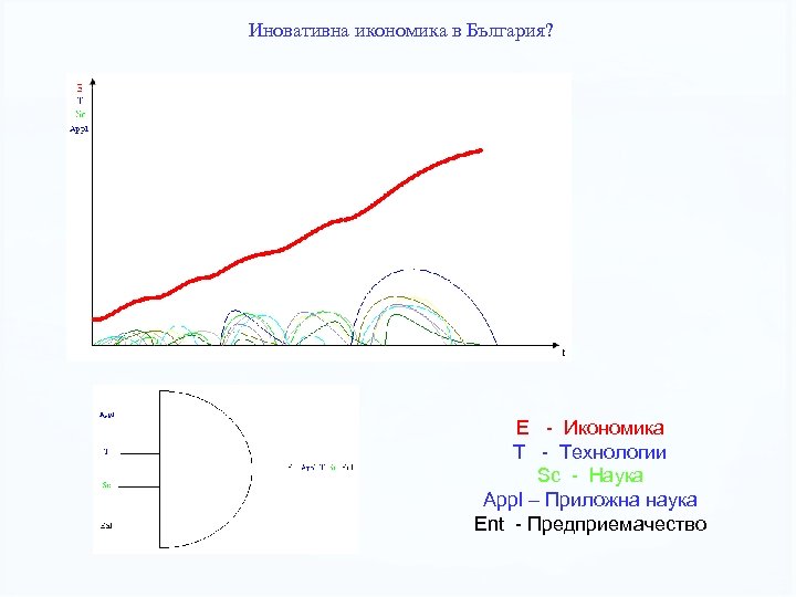 Иновативна икономика в България? E - Икономика T - Технологии Sc - Наука Appl