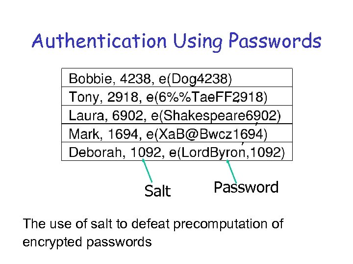 Authentication Using Passwords , , Salt Password The use of salt to defeat precomputation