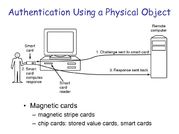 Authentication Using a Physical Object • Magnetic cards – magnetic stripe cards – chip
