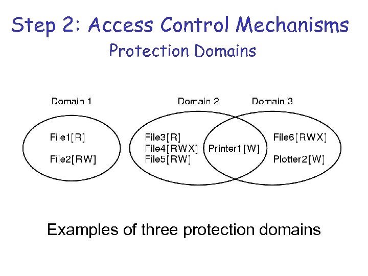 Step 2: Access Control Mechanisms Protection Domains Examples of three protection domains 
