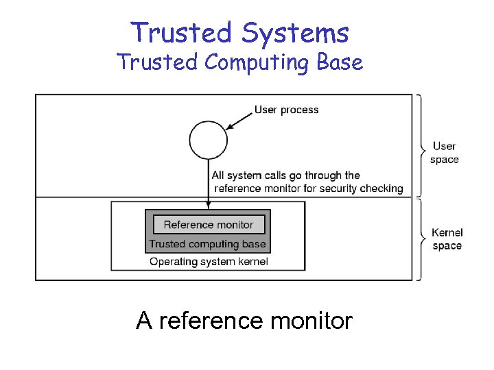 Trusted Systems Trusted Computing Base A reference monitor 