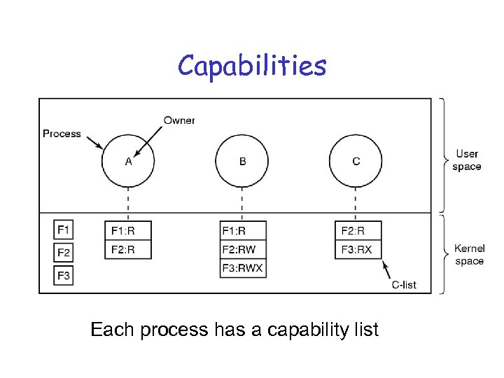 Capabilities Each process has a capability list 