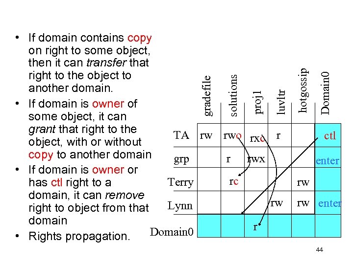Domain 0 hotgossip luvltr proj 1 solutions gradefile • If domain contains copy on