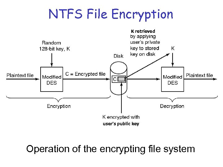 NTFS File Encryption K retrieved user's public key Operation of the encrypting file system