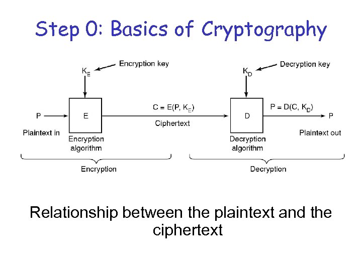 Step 0: Basics of Cryptography Relationship between the plaintext and the ciphertext 